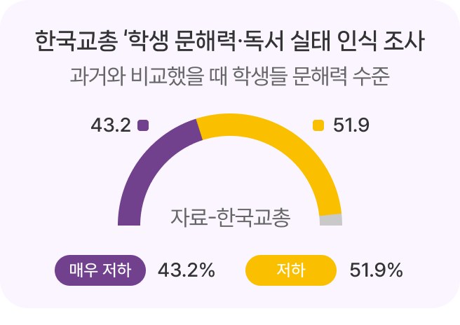 한국교총 학생 문해력 인식 조사 차트